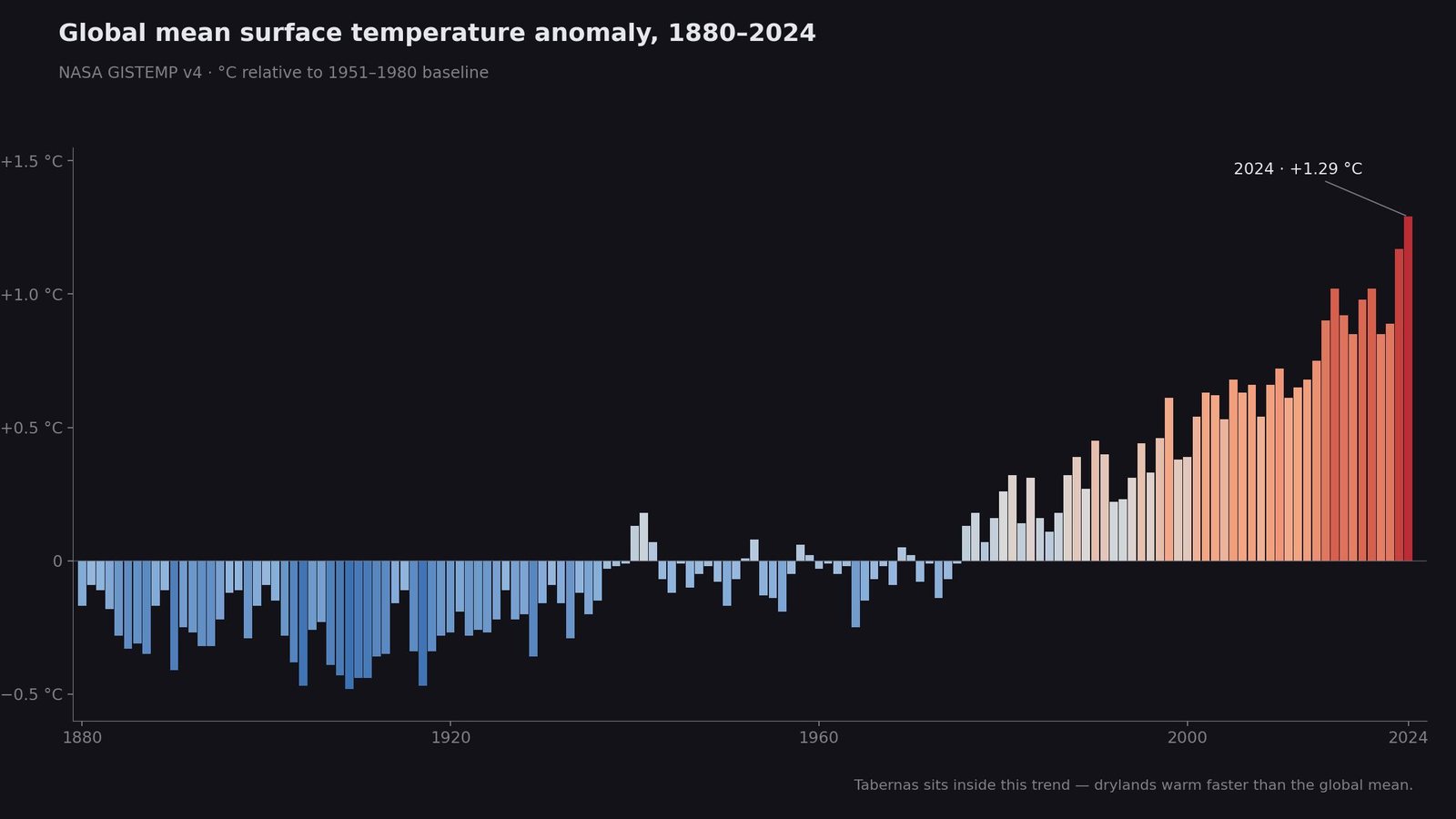 Global mean surface temperature anomaly 1880–2024, showing the acceleration of warming relevant to arid regions